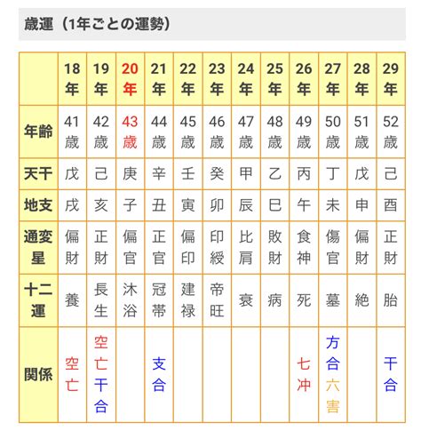 四柱推命 大運表|四柱推命占いらら